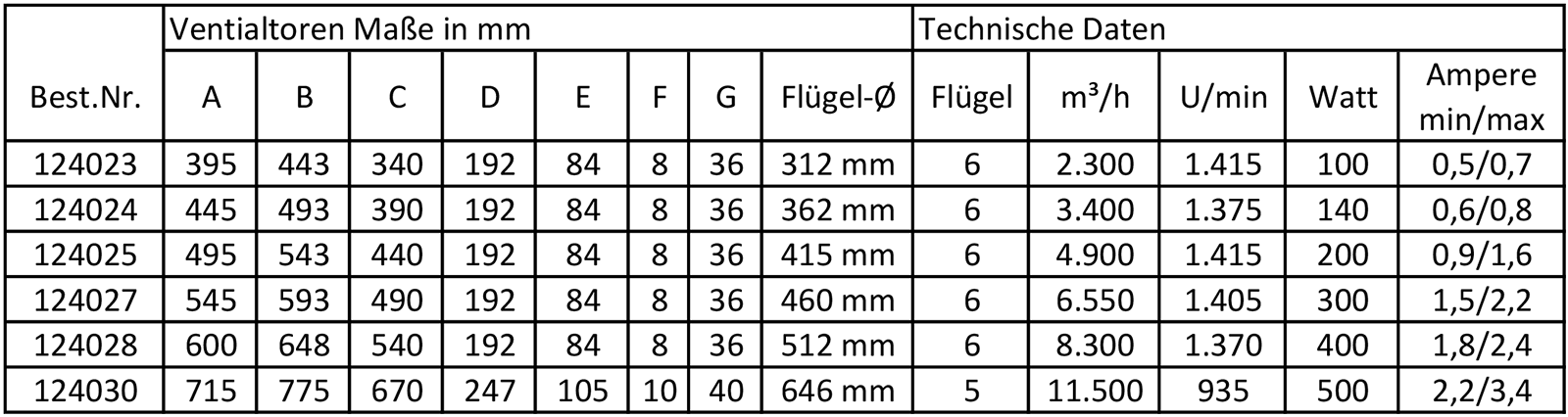 Stallventilator 230 Volt
