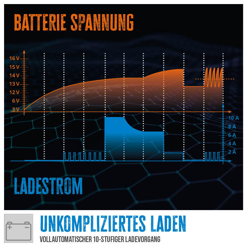 Batterieladegerät GAB 12/6V-4A