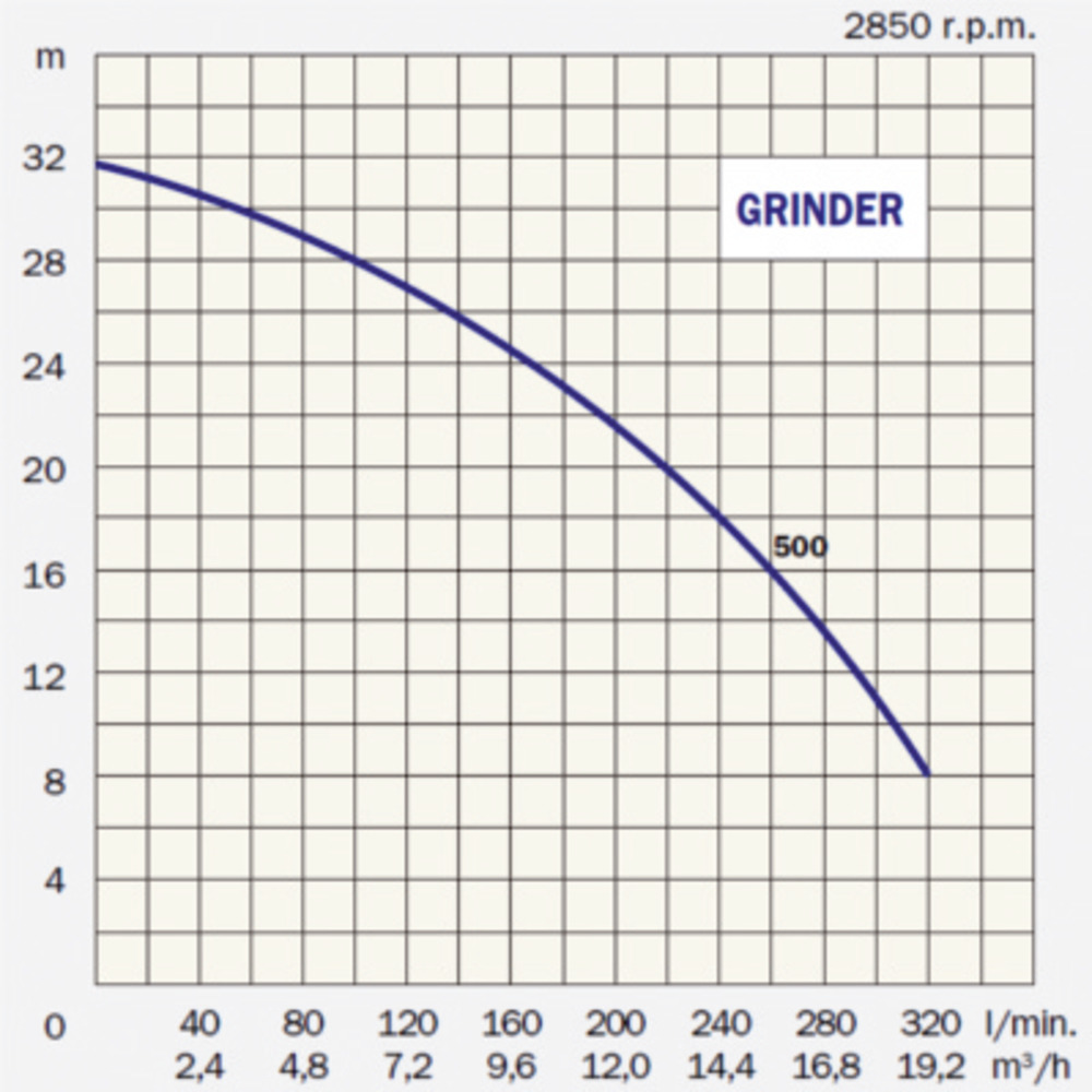 Fäkalienpumpe Grinder 500